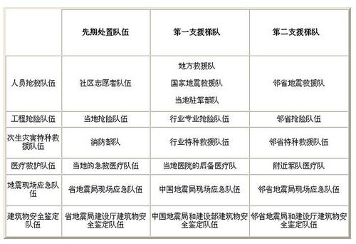 下表