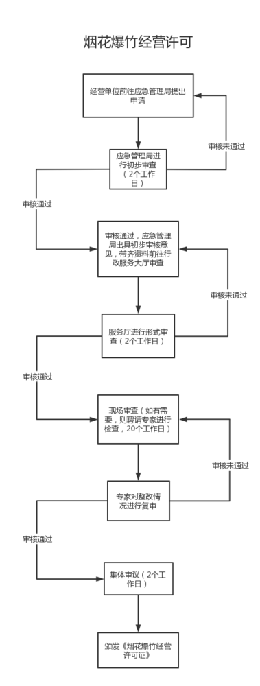 2.烟花爆竹经营许可流程图