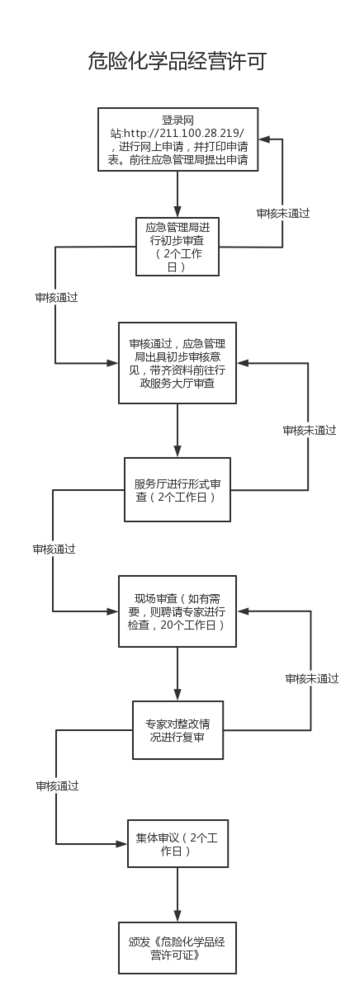 3.危险化学品经营许可流程图