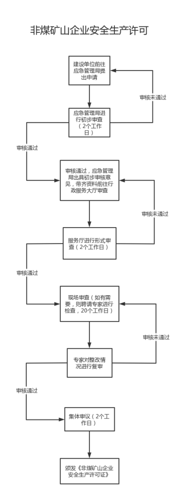 4.非煤矿山企业安全生产许可流程图