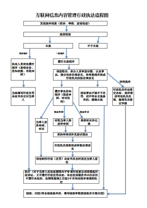 互联网信息内容管理行政执法流程图
