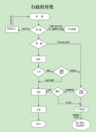 行政给付类流程图