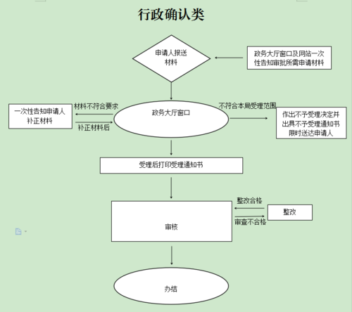 行政确认