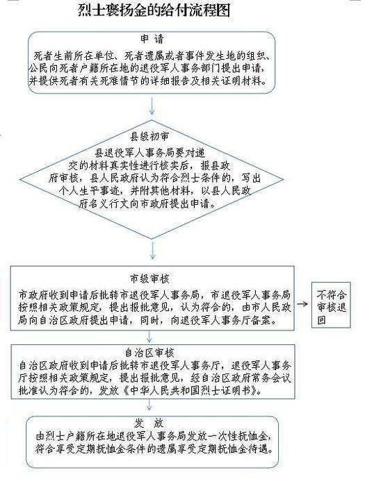 烈士褒扬流程图