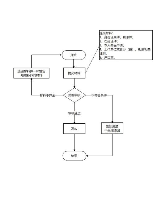 伤残人员抚恤待遇发放