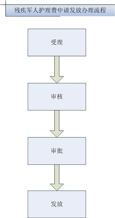 退出现役残疾军人护理费