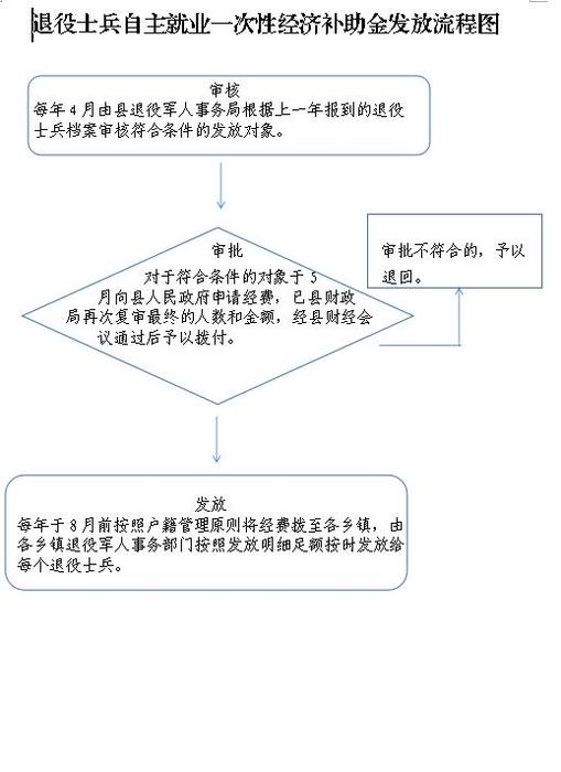 退役士兵自主就业一次性经济补助的发放流程图