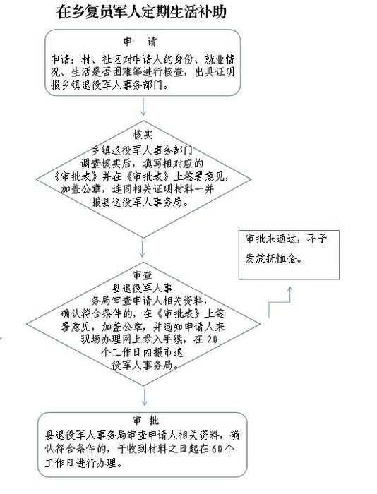 在乡复员军人定期生活补助流程图
